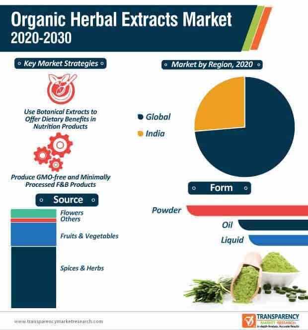 organic herbal extracts market infographic