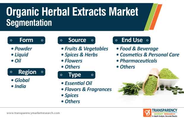 organic herbal extracts market segmentation