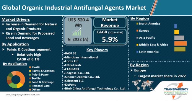 Organic Industrial Antifungal Agents Market