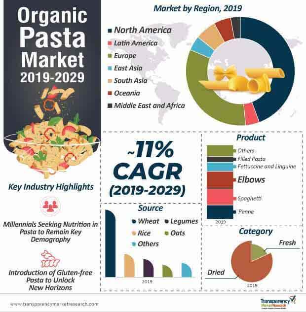 organic pasta market infographic