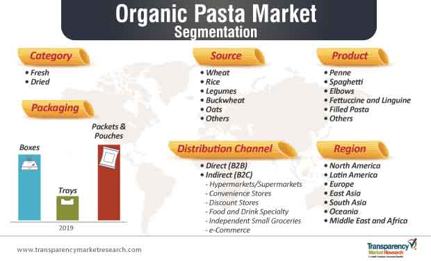 organic pasta market segmentation