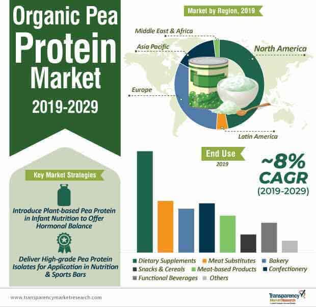 Organic Pea Protein Market Infographic organic pea protein market infographic