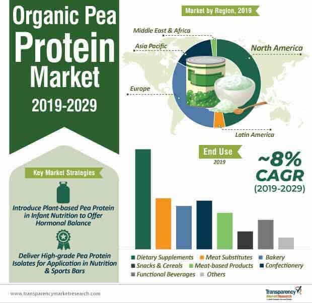 organic pea protein market infographic