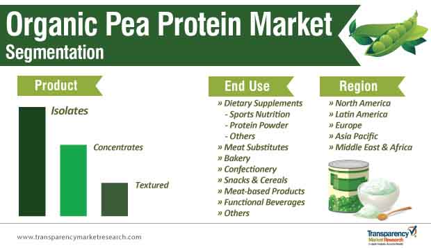 organic pea protein market segmentation