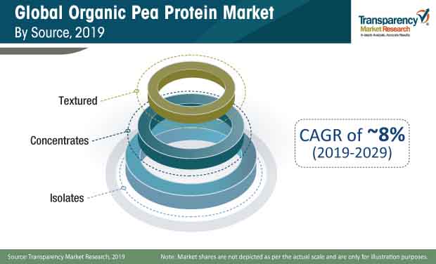 Organic Pea Protein Market Share organic pea protein market share