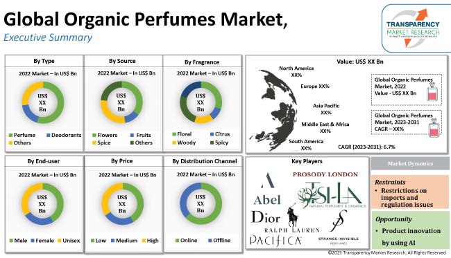 Organic Perfumes Market