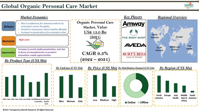 Organic Personal Care Market