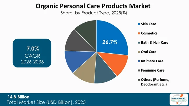 Organic Personal Care Products Market By Type