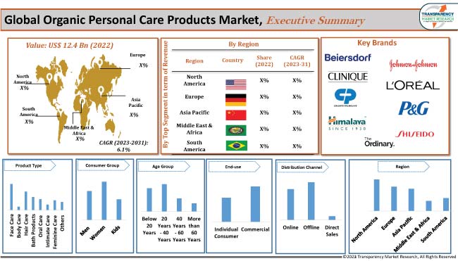 Organic Personal Care Products Market