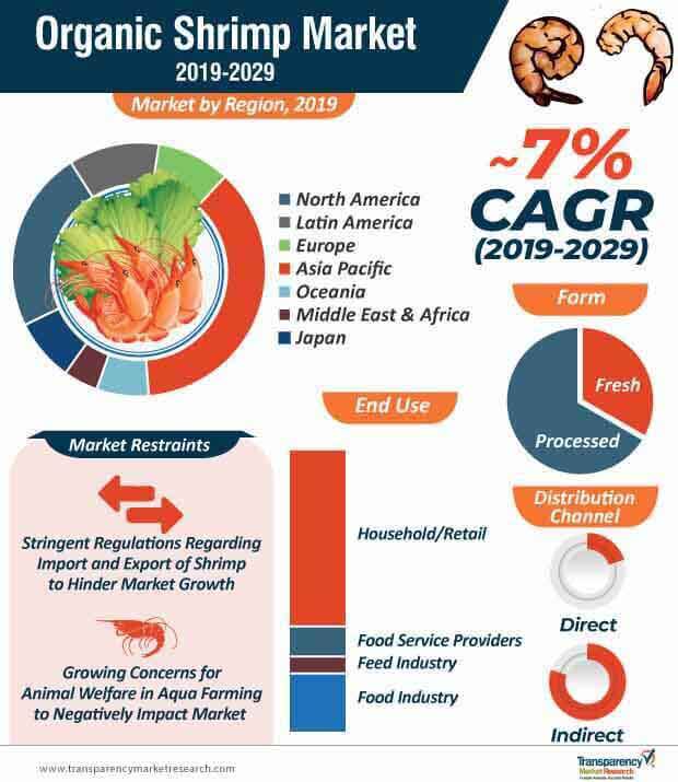 organic shrimp market infographic