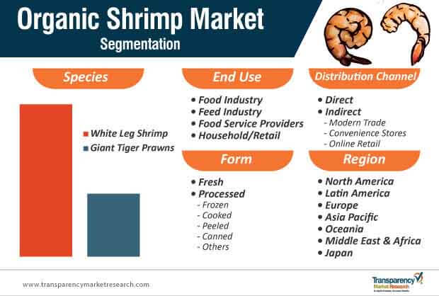 organic shrimp market segmentation