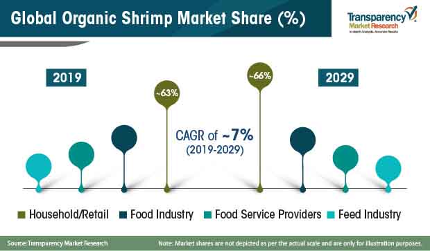 organic shrimp market share