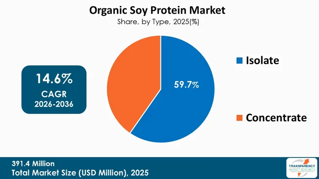 Organic Soy Protein Market By Type
