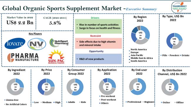 Organic Sports Supplement Market