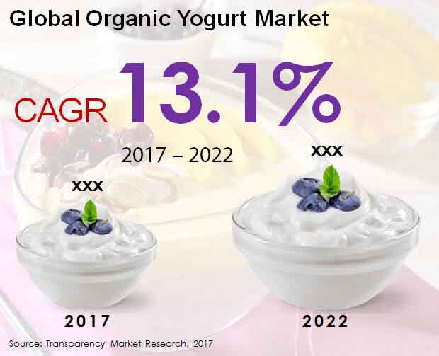 organic yogurt market