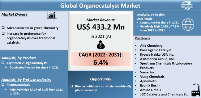 Organocatalyst Market