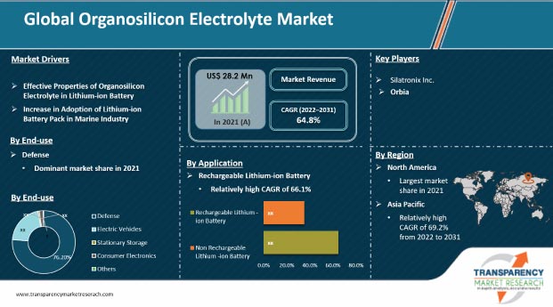 organosilicon electrolyte market