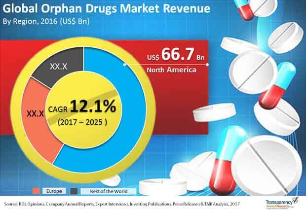 orphan drugs market