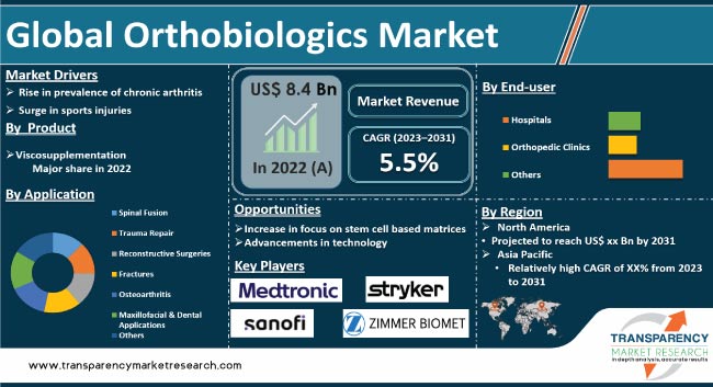 Orthobiologics Market