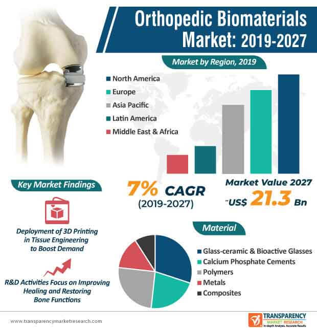 orthopedic biomaterials market infographic