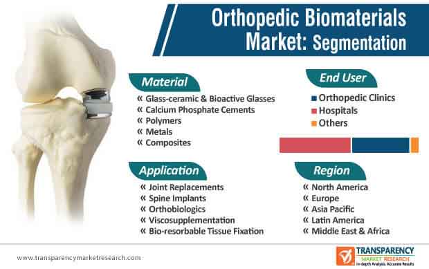 orthopedic biomaterials market segmentation