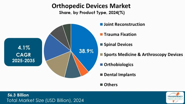 Orthopedic Devices Market By Product Type