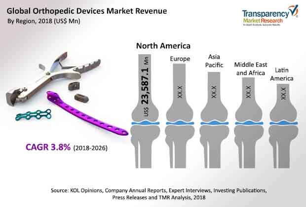 Orthopedic Devices Market orthopedic devices market
