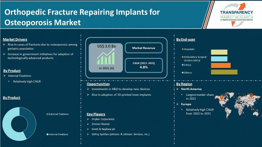 Orthopedic Fracture Repairing Implants For Osteoporosis Market