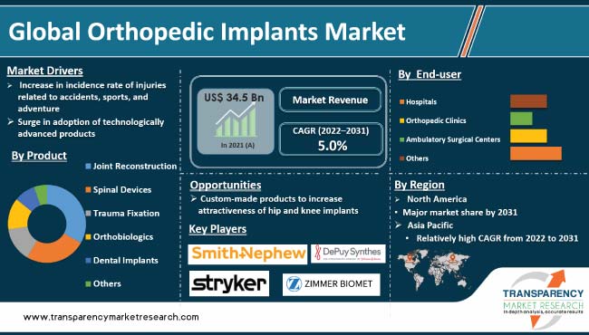 Orthopedic Implants Market