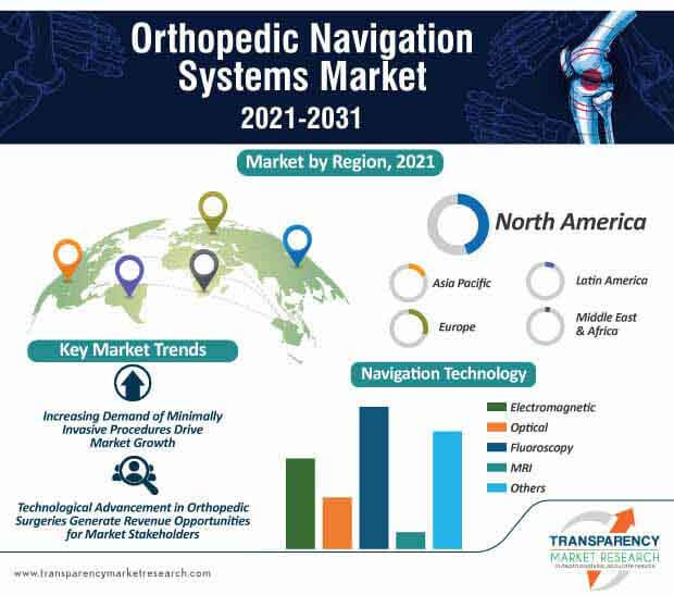 orthopedic navigation systems market infographic
