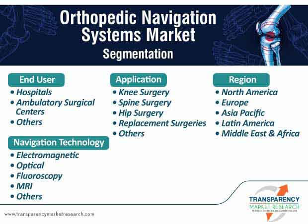 orthopedic navigation systems market segmentation