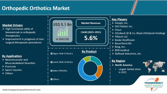 Orthopedic Orthotics Market