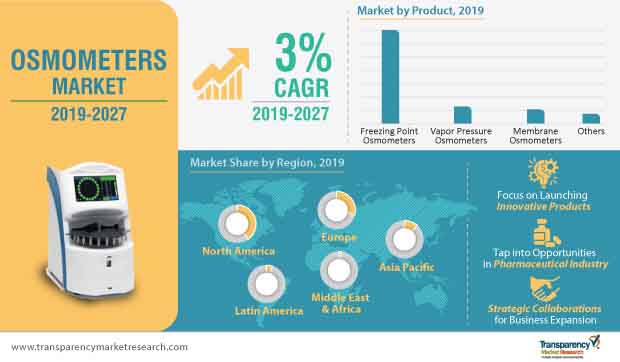 osmometers market infographic