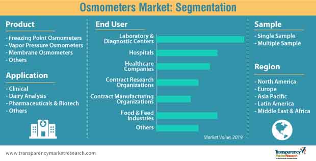 osmometers market segmentation