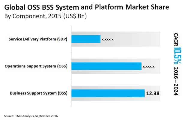 OSS BSS System and Platform Market ossbss systems and platform market