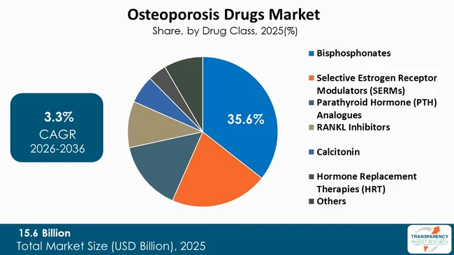 Osteoporosis Drugs Market By Type Osteoporosis Drugs Market By Type