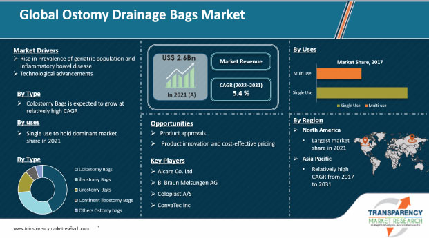>ostomy drainage bags market