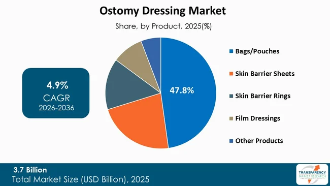 Ostomy Dressing Market By Type Ostomy Dressing Market By Type