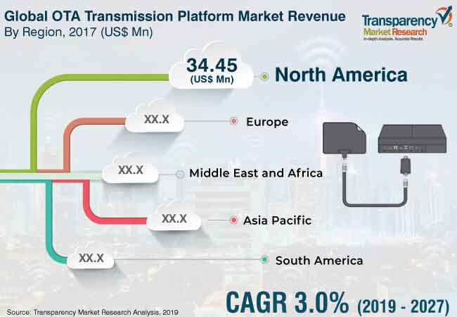 ota transmission platform market