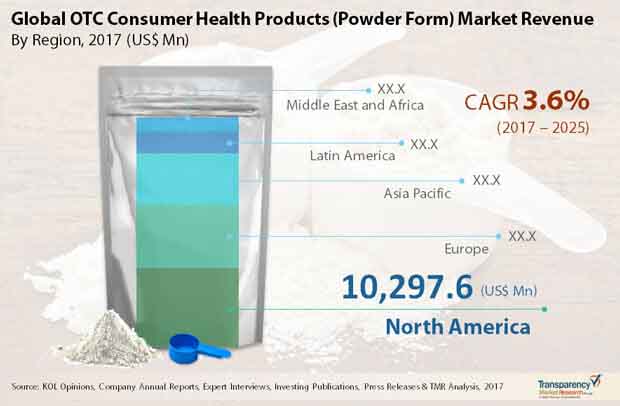 OTC Consumer Health Products Market otc consumer health products market