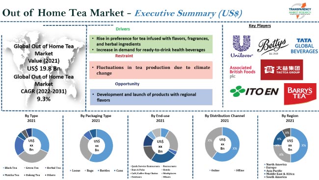 Out Of Home Tea Market