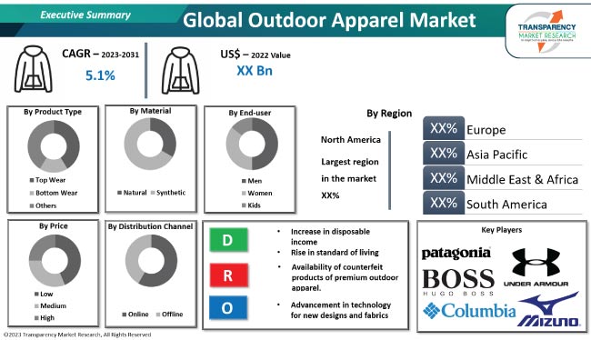 Outdoor Apparel Market Size, Share Report, 2023-2031