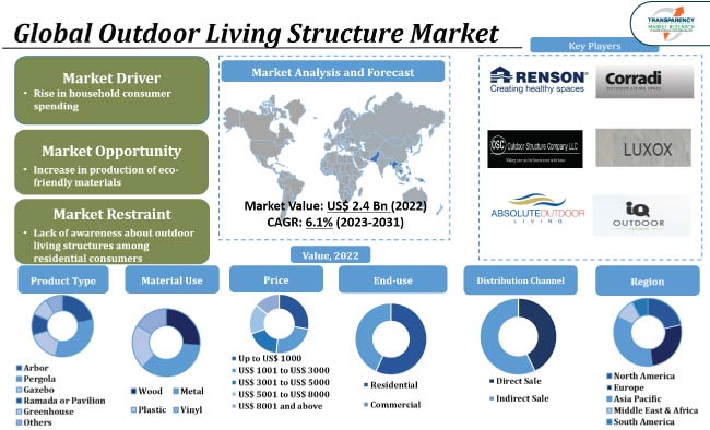 Outdoor Living Structure Market