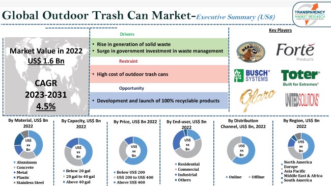 Outdoor Trash Can Market