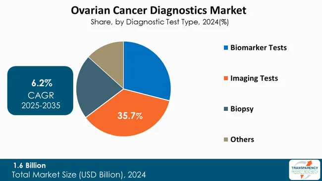Ovarian Cancer Diagnostics Market By Test Type Ovarian Cancer Diagnostics Market By Test Type
