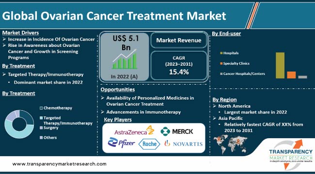 Ovarian Cancer Treatment Market