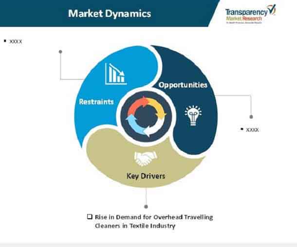 overhead traveling cleaner market new 1