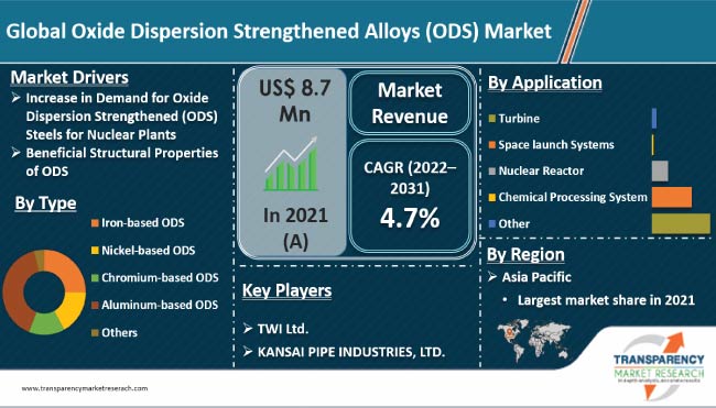 Oxide Dispersion Strengthened Alloys Ods Market