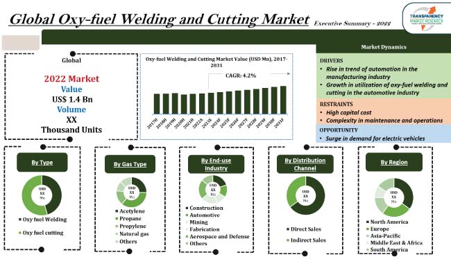Oxy Fuel Welding And Cutting Market