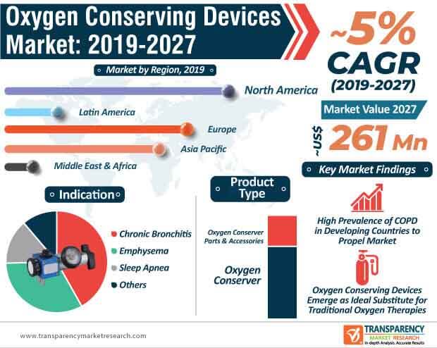 oxygen conserving devices market infographic